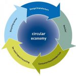 Economia circulară ca perspectivă