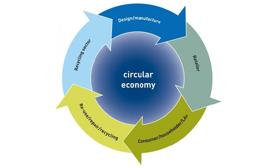 Economia circulară ca perspectivă